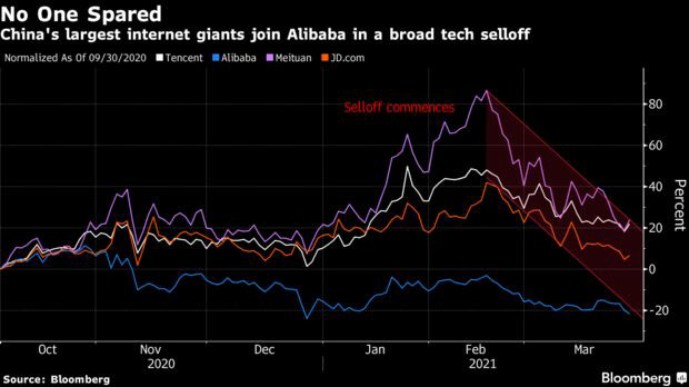 Bloomberg: Vốn hóa bốc hơi hơn 730 tỷ USD, cổ phiếu công nghệ Trung Quốc vẫn đắt! - Ảnh 1.