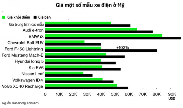 Bloomberg: Xe điện giá ngon, bổ, rẻ vẫn chỉ là một giấc mơ - Ảnh 1.