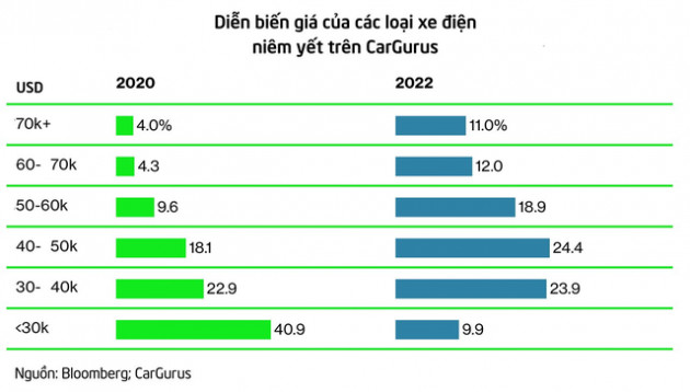 Bloomberg: Xe điện giá ngon, bổ, rẻ vẫn chỉ là một giấc mơ - Ảnh 2.