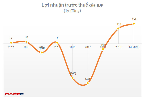 Blue Point và VCSC đã sở hữu hơn 95% cổ phần Sữa Quốc tế (IDP), VinaCapital chính thức dừng cuộc chơi sau 5 năm - Ảnh 1.