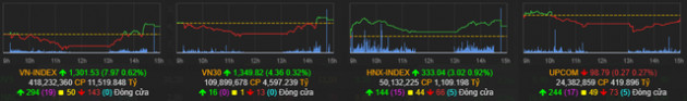 Bluechips bất ngờ đảo chiều xanh cả loạt, VN-Index bật tăng ngoạn mục gần 8 điểm trong bối cảnh thanh khoản tụt áp - Ảnh 1.