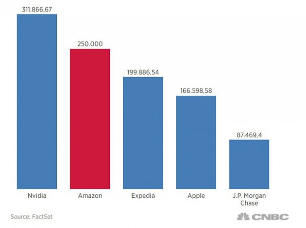 Bỏ 10.000 USD vào cổ phiếu Amazon khi thị trường tạo đáy 9 năm trước, bạn sẽ bất ngờ với số tiền mình kiếm được - Ảnh 1.