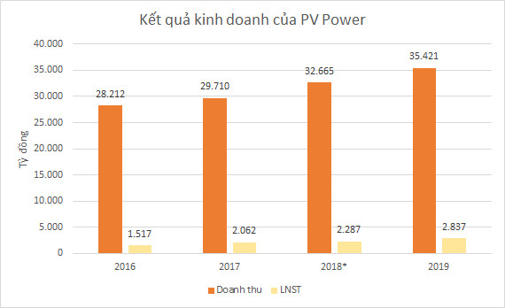 Bộ 3 thương vụ bán vốn thành công PV Power, PV Oil, BSR: Cổ phiếu cùng dưới mệnh giá - Ảnh 2.