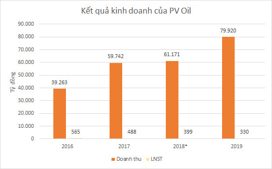 Bộ 3 thương vụ bán vốn thành công PV Power, PV Oil, BSR: Cổ phiếu cùng dưới mệnh giá - Ảnh 3.