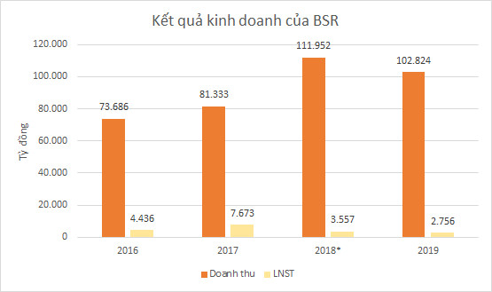 Bộ 3 thương vụ bán vốn thành công PV Power, PV Oil, BSR: Cổ phiếu cùng dưới mệnh giá - Ảnh 4.