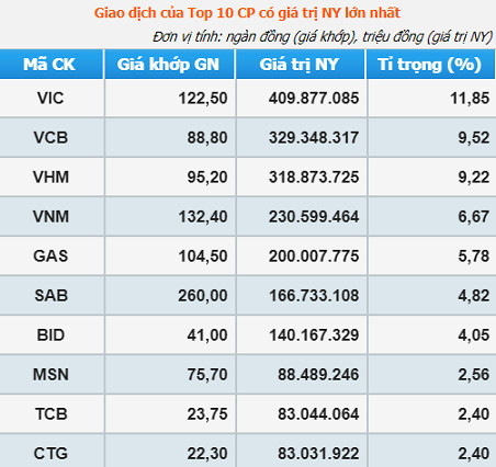 Bộ 3 VIC, VHM, VRE đóng góp gần 11 điểm vào đà tăng VN-Index, vốn hóa “nhóm VinGroup” tăng thêm gần 37 nghìn tỷ đồng trong phiên đầu tháng 11 - Ảnh 2.