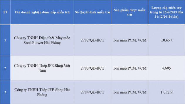 Bộ Công Thương miễn trừ thuế chống bán phá giá với sản phẩm thép màu của 3 công ty - Ảnh 1.