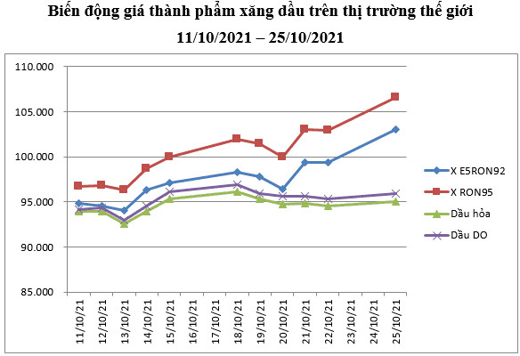 Bộ Công thương nói gì về giá xăng tăng cao nhất trong vòng 7 năm? - Ảnh 1.