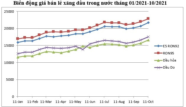 Bộ Công thương nói gì về giá xăng tăng cao nhất trong vòng 7 năm? - Ảnh 2.