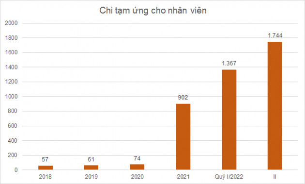 Bộ đôi KBC – ITA tạm ứng cho lãnh đạo, nhân viên hàng nghìn tỷ đồng - Ảnh 2.