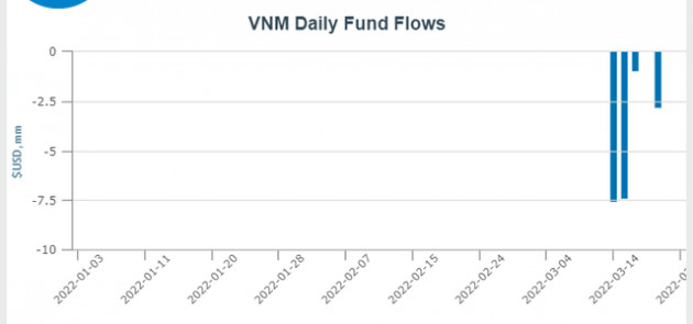 Bộ đôi VNM ETF và FTSE Vietnam ETF bị rút hơn 24 triệu USD chỉ trong tháng 3 - Ảnh 1.