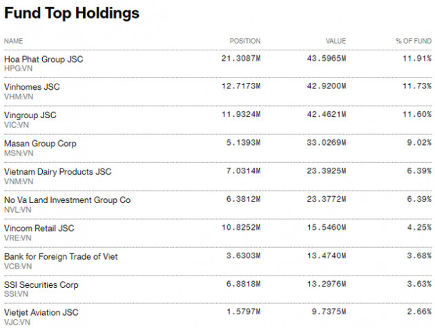 Bộ đôi VNM ETF và FTSE Vietnam ETF bị rút hơn 24 triệu USD chỉ trong tháng 3 - Ảnh 2.