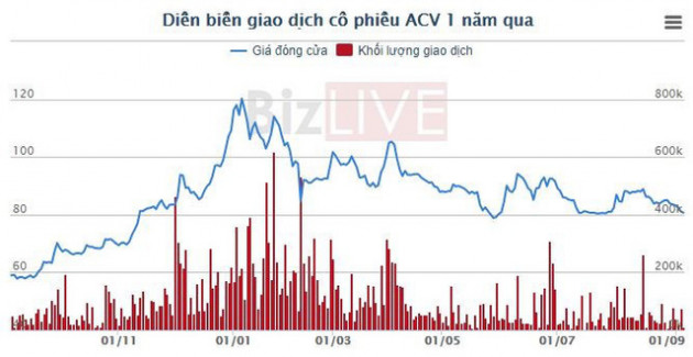 Bộ Giao thông Vận tải sắp thu về gần 1.900 tỷ đồng cổ tức của ACV - Ảnh 1.