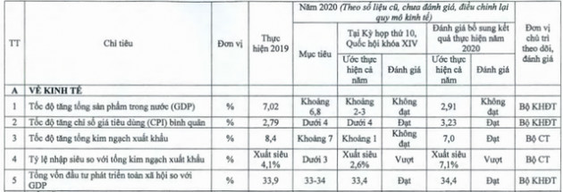 Bộ Kế hoạch Đầu tư bổ sung kết quả thực hiện kinh tế xã hội năm 2020, nhiều tiêu chí tăng - Ảnh 1.