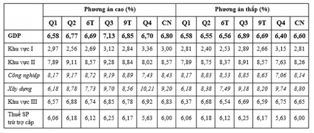 Bộ Kế hoạch & Đầu tư hạ dự báo, tăng trưởng GDP quý I ước đạt 6,58% - Ảnh 2.