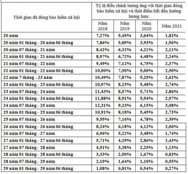 Bộ Lao động đề xuất cấp bù 12% lương hưu cho lao động nữ - Ảnh 1.