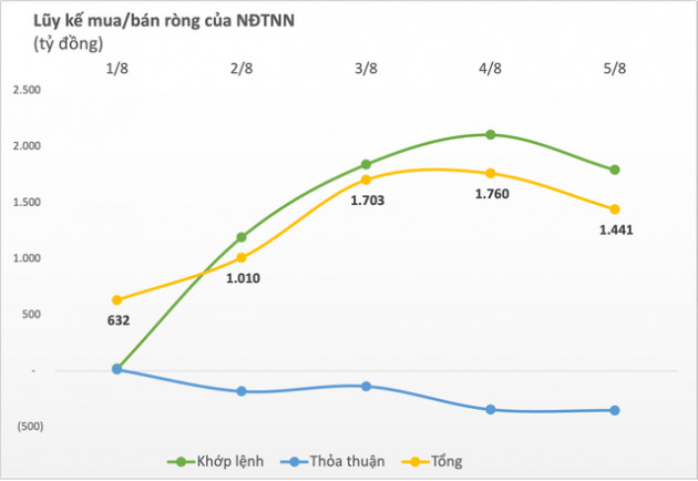 Bỏ qua hiệu ứng tháng Bảy Âm lịch, VN-Index phục hồi mạnh trong tuần đầu tháng 8, khối ngoại mua ròng hơn 1.440 tỷ đồng trên toàn thị trường - Ảnh 1.