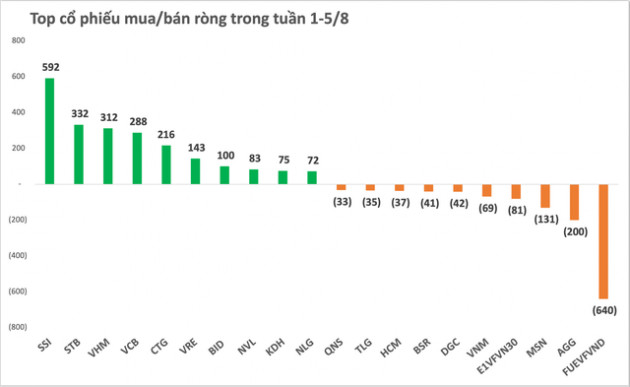 Bỏ qua hiệu ứng tháng Bảy Âm lịch, VN-Index phục hồi mạnh trong tuần đầu tháng 8, khối ngoại mua ròng hơn 1.440 tỷ đồng trên toàn thị trường - Ảnh 2.