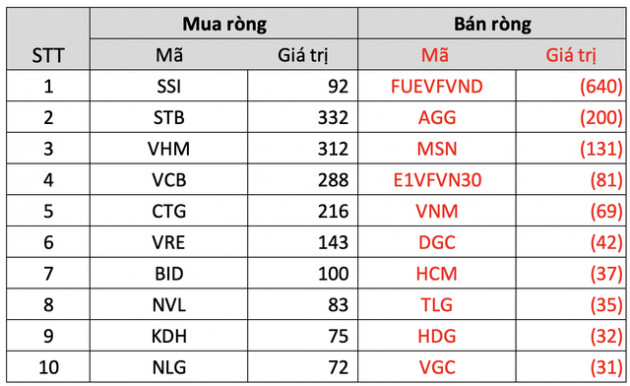 Bỏ qua hiệu ứng tháng Bảy Âm lịch, VN-Index phục hồi mạnh trong tuần đầu tháng 8, khối ngoại mua ròng hơn 1.440 tỷ đồng trên toàn thị trường - Ảnh 3.