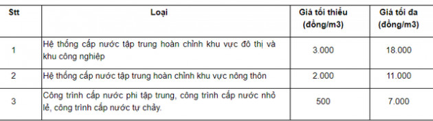 Bộ Tài chính đề xuất giảm giá nước sạch - Ảnh 1.