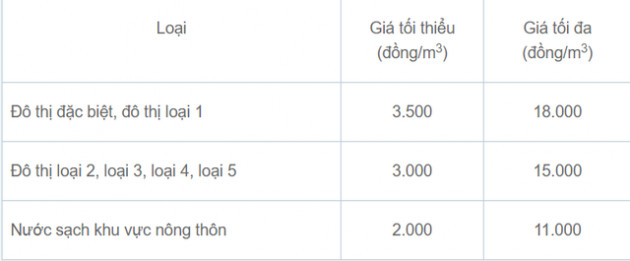 Bộ Tài chính đề xuất giảm giá nước sạch - Ảnh 2.