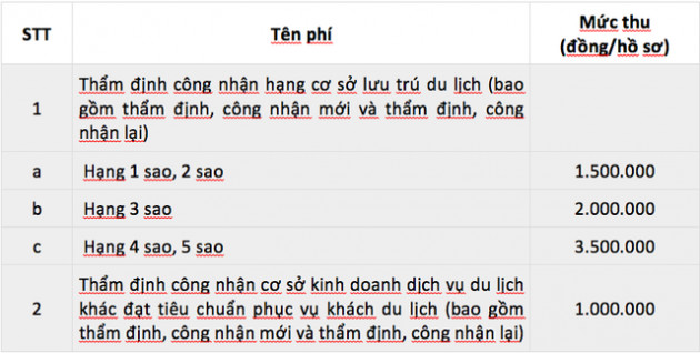 Bộ Tài chính quy định mức phí thẩm định cho các cơ sở kinh doanh du lịch - Ảnh 1.