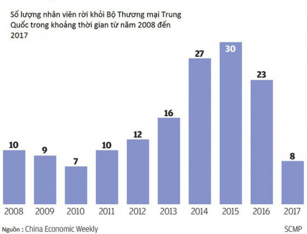  Bộ Thương mại Trung Quốc gặp khó về nhân sự giữa cao điểm chiến tranh thương mại - Ảnh 1.