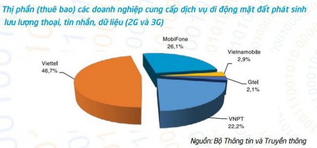 Bộ TT&TT sẽ đề xuất bỏ quy định quản lý giá trung bình dịch vụ viễn thông - Ảnh 1.