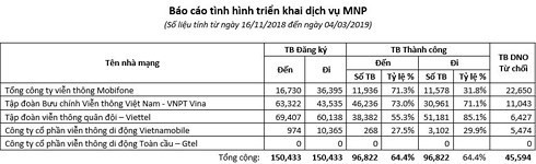 Bộ TT&TT xử lý mạnh tay, tỷ lệ người dùng chuyển mạng thành công tăng vọt