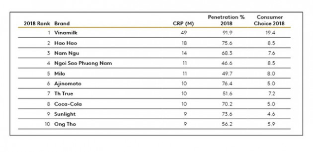 Bỏ xa các đối thủ, Vinamilk là thương hiệu được chọn mua nhiều nhất ngành hàng sữa và tiêu dùng nhanh - Ảnh 1.