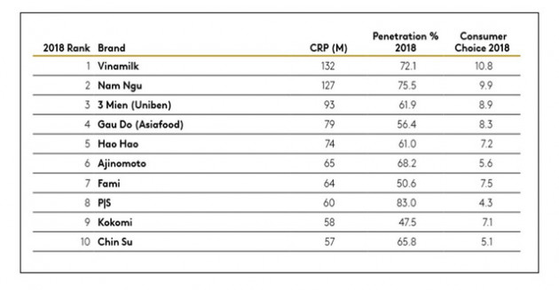 Bỏ xa các đối thủ, Vinamilk là thương hiệu được chọn mua nhiều nhất ngành hàng sữa và tiêu dùng nhanh - Ảnh 2.