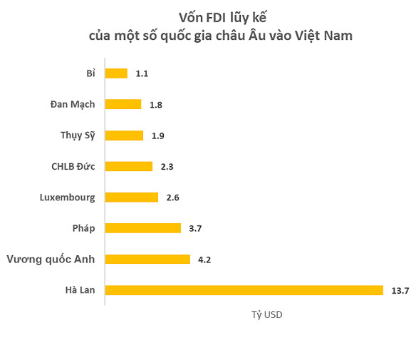 Bỏ xa các nước lớn nhất châu Âu với 14 tỷ USD đầu tư, các thương hiệu Hà Lan dẫn đầu loạt lĩnh vực tại Việt Nam từ bia, sữa, dầu gội đến cám heo, đóng tàu - Ảnh 1.