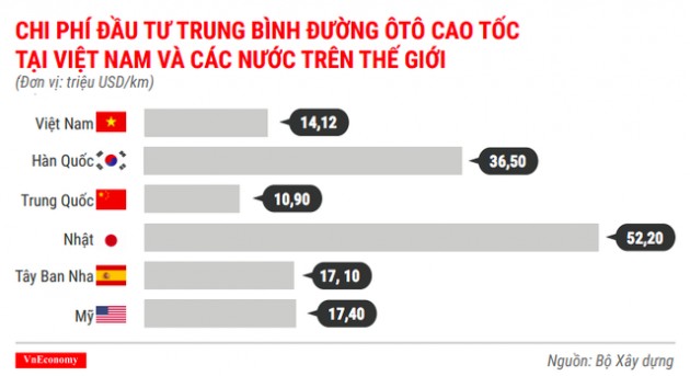 Bộ Xây dựng: Không thể làm mẫu 1km đường cao tốc để tính suất đầu tư - Ảnh 1.