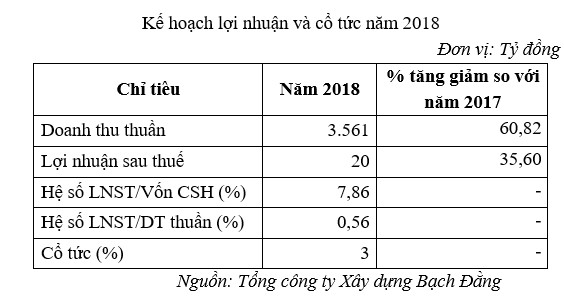 Bộ Xây dựng mang gần 95% VĐL Tổng công ty Xây dựng Bạch Đằng ra bán đấu giá - Ảnh 2.