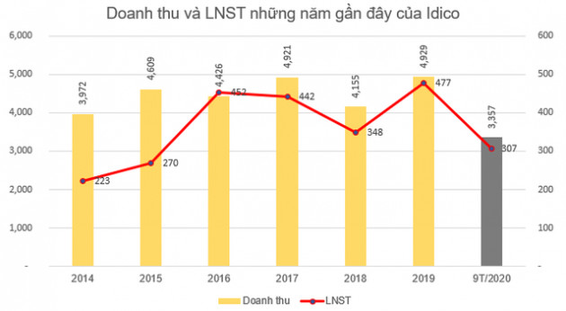 Bộ Xây dựng thoái vốn thành công tại Idico, thu về 2.900 tỷ đồng