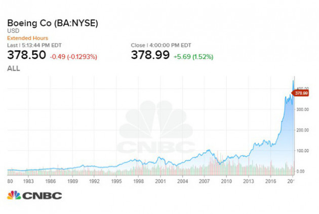 Boeing liên tiếp gặp vận rủi nhưng khoản đầu tư vào công ty này có thể sẽ mang về lợi nhuận lên tới hơn 1.000% chỉ sau 10 năm - Ảnh 1.