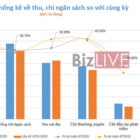 Bội chi ngân sách hơn 69 nghìn tỷ đồng sau 6 tháng