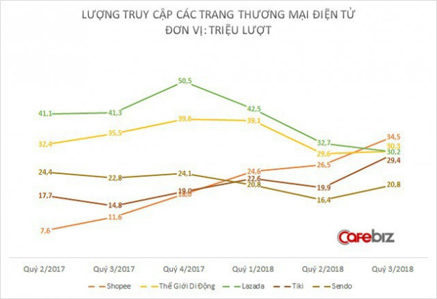 Bơi giữa đại dương đỏ thương mại điện tử, các shop kinh doanh thời trang online làm cách nào để sống sót? - Ảnh 2.