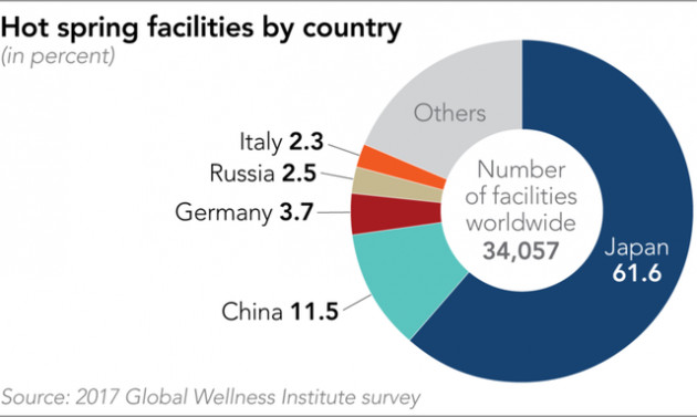 Bồn tắm nóng kiểu Nhật - loại hình kinh doanh độc đáo đang nở rộ khắp châu Á, có tiềm năng phát triển thành thị trường 77 tỷ USD - Ảnh 2.