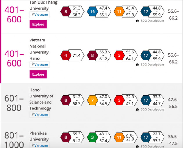 Bốn trường đại học Việt Nam lọt bảng xếp hạng đại học danh tiếng thế giới - Ảnh 1.