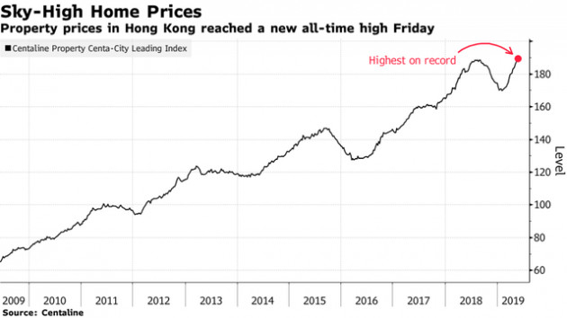 Bong bóng bất động sản Hồng Kông đứng trước nguy cơ nổ tung - Ảnh 2.