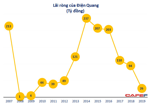 Bóng đèn Điện Quang (DQC): Đặt kế hoạch thua lỗ do lo ngại Covid-19, tái cấu trúc sang công ty cung cấp giải pháp công nghệ - Ảnh 2.