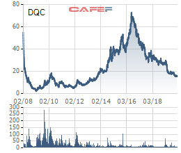 Bóng đèn Điện Quang (DQC) ngày càng ‘kém sáng’, lợi nhuận 2019 về đáy 10 năm với vỏn vẹn 27 tỷ đồng - Ảnh 2.