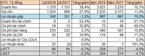 Bóng đèn Rạng Đông báo lãi 204 tỷ đồng năm 2018, EPS đạt trên 17.770 đồng/cp - Ảnh 1.