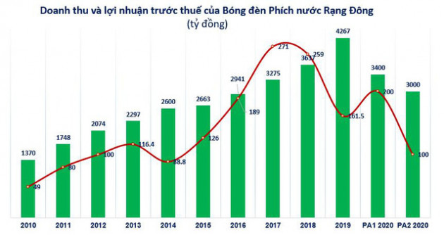 Bóng đèn Rạng Đông dự kiến lãi 100-200 tỷ đồng năm 2020 - Ảnh 2.