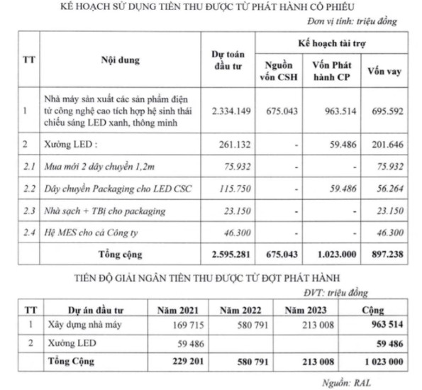 Bóng đèn Rạng Đông (RAL) chốt quyền tạm ứng cổ tức tỷ lệ 25%, chào bán 11 triệu cổ phiếu giá 93.000 đồng/cp cho cổ đông hiện hữu - Ảnh 2.