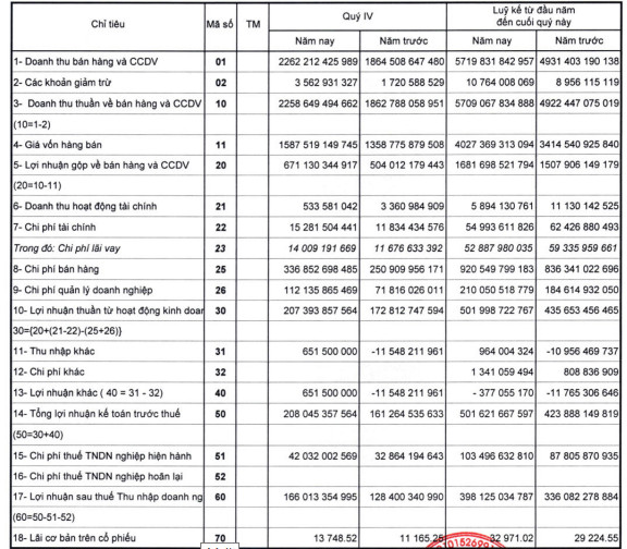 Bóng đèn Rạng Đông (RAL) lãi gần 400 tỷ đồng năm 2021, EPS đạt xấp xỉ 33.000 đồng - Ảnh 1.