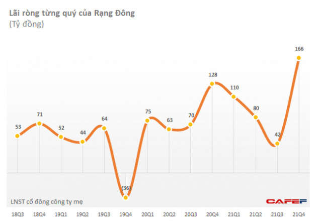 Bóng đèn Rạng Đông (RAL) lãi gần 400 tỷ đồng năm 2021, EPS đạt xấp xỉ 33.000 đồng - Ảnh 2.