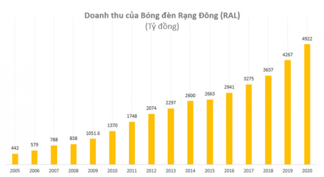 Bóng đèn Rạng Đông (RAL): Năm 2020 lãi 336 tỷ đồng cao nhất trong vòng 16 năm qua - Ảnh 1.