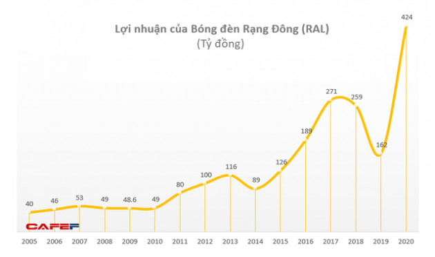 Bóng đèn Rạng Đông (RAL): Năm 2020 lãi 336 tỷ đồng cao nhất trong vòng 16 năm qua - Ảnh 2.